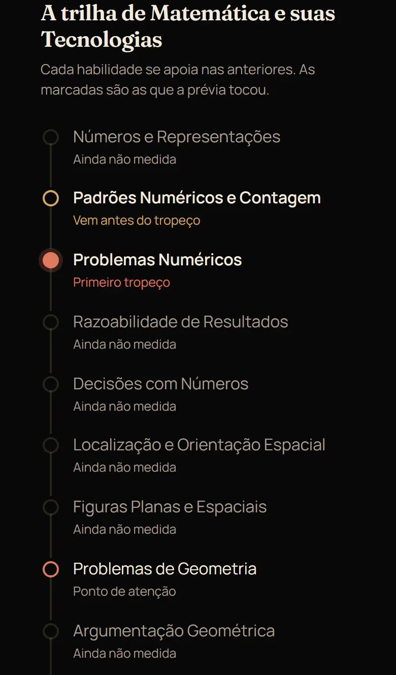 A trilha de Matemática como lista encadeada de habilidades, marcando "primeiro tropeço", "vem antes do tropeço" e "ponto de atenção".